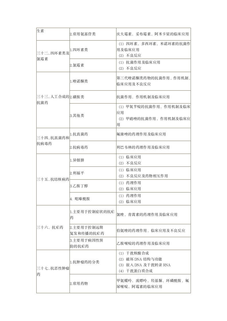 2014年临床执业医师考试大纲《药理学》第6页