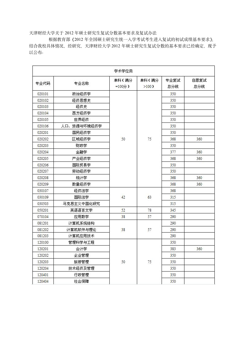 2012天津财经大学研究生各专业复试分数线及复试办法第1页