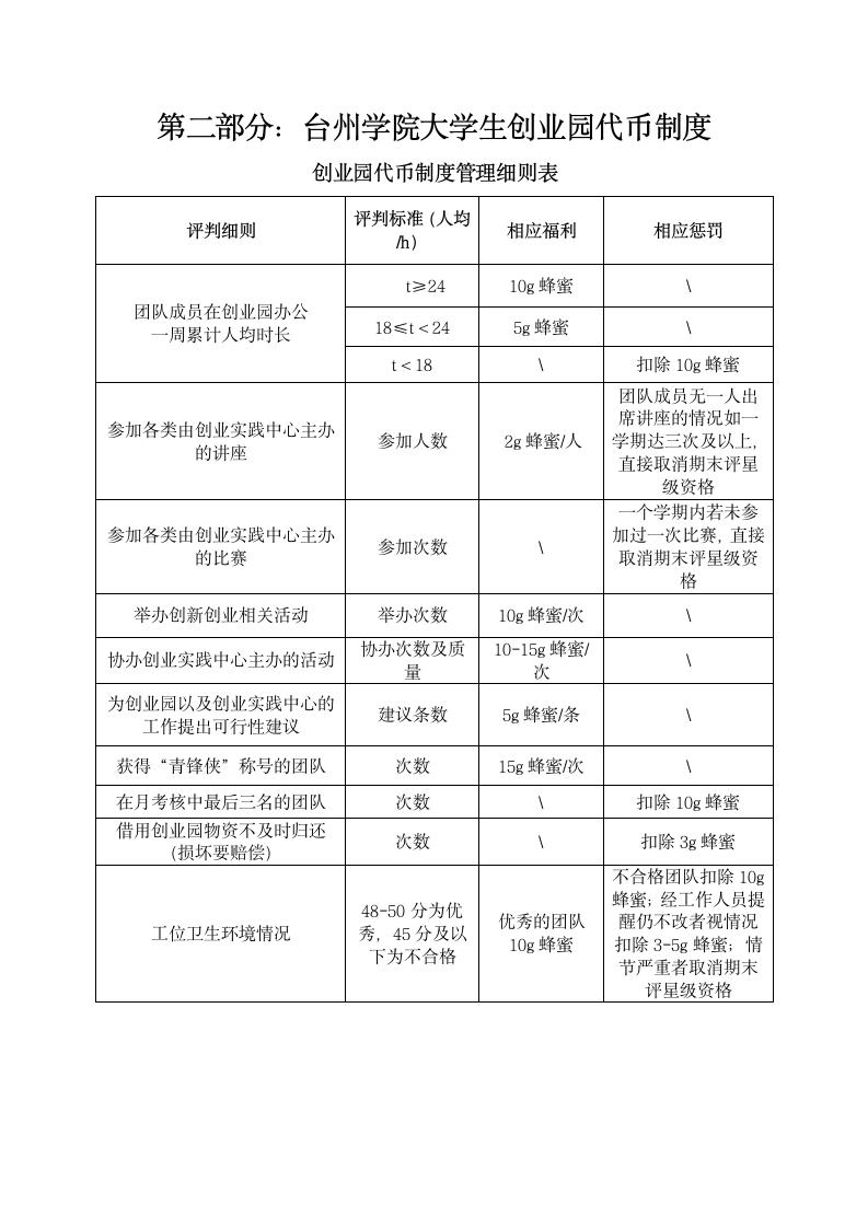 台州学院大学生创业园创业团队奖惩制度第3页