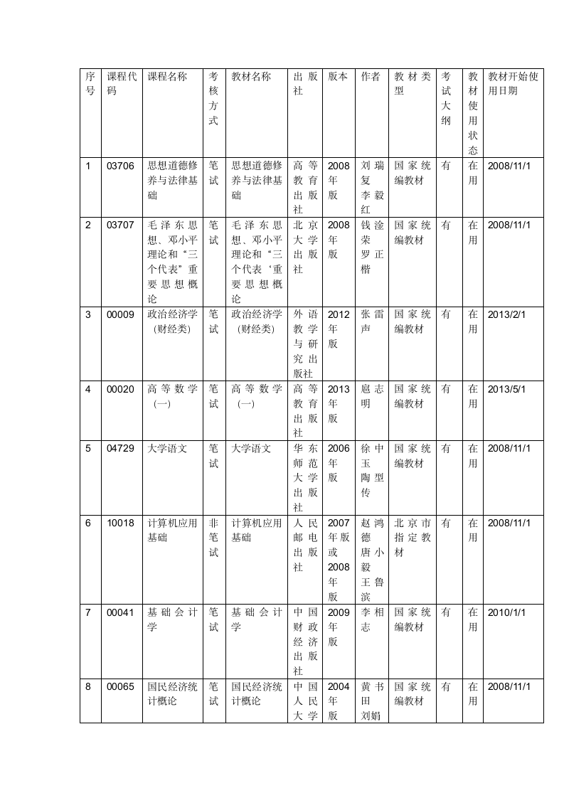 工商企业管理自考专科考试科目第1页