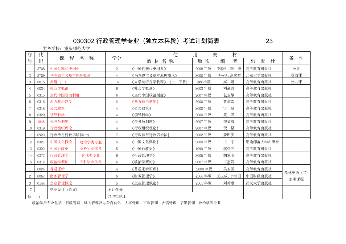 自考工商企业管理课程第3页