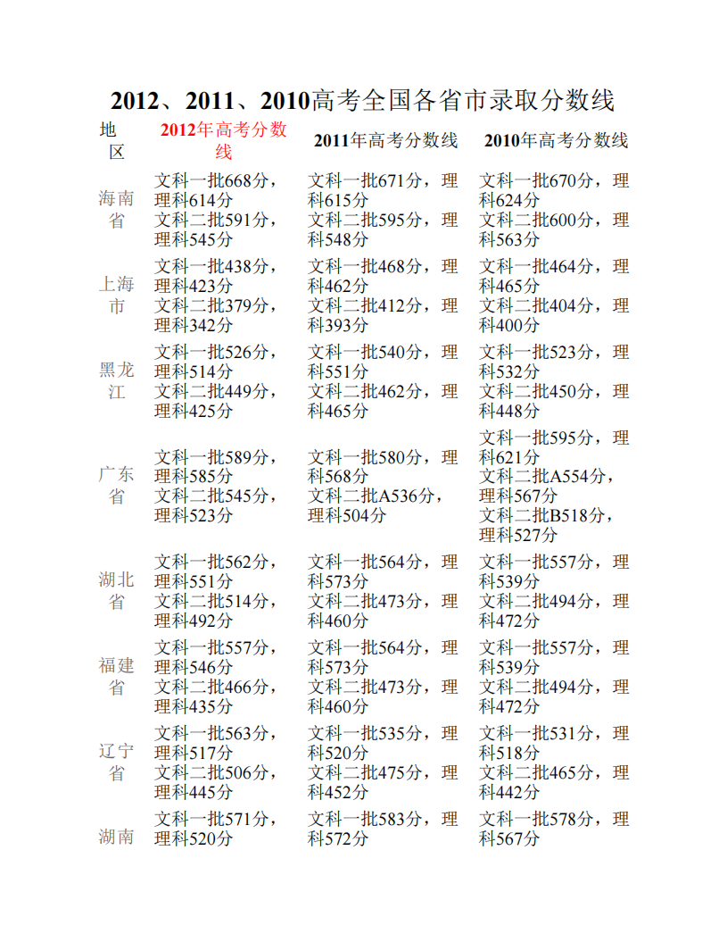 2012、2011、2010全国各地高考录取分数线第1页