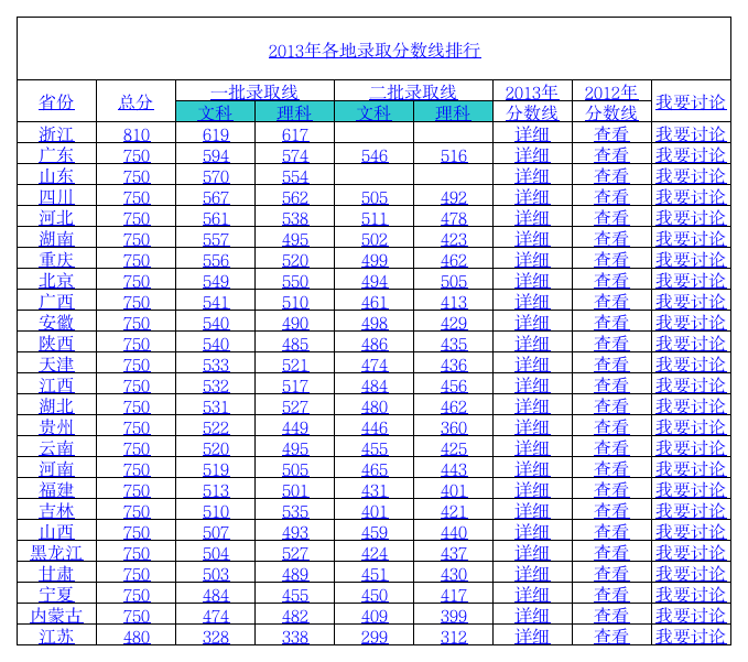 2013年全国各地高考录取分数线排行第1页