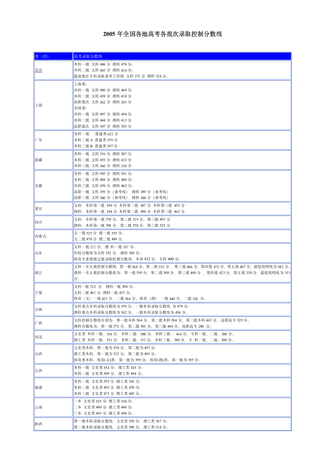 2005年全国各地高考各批次录取控制分数线第1页