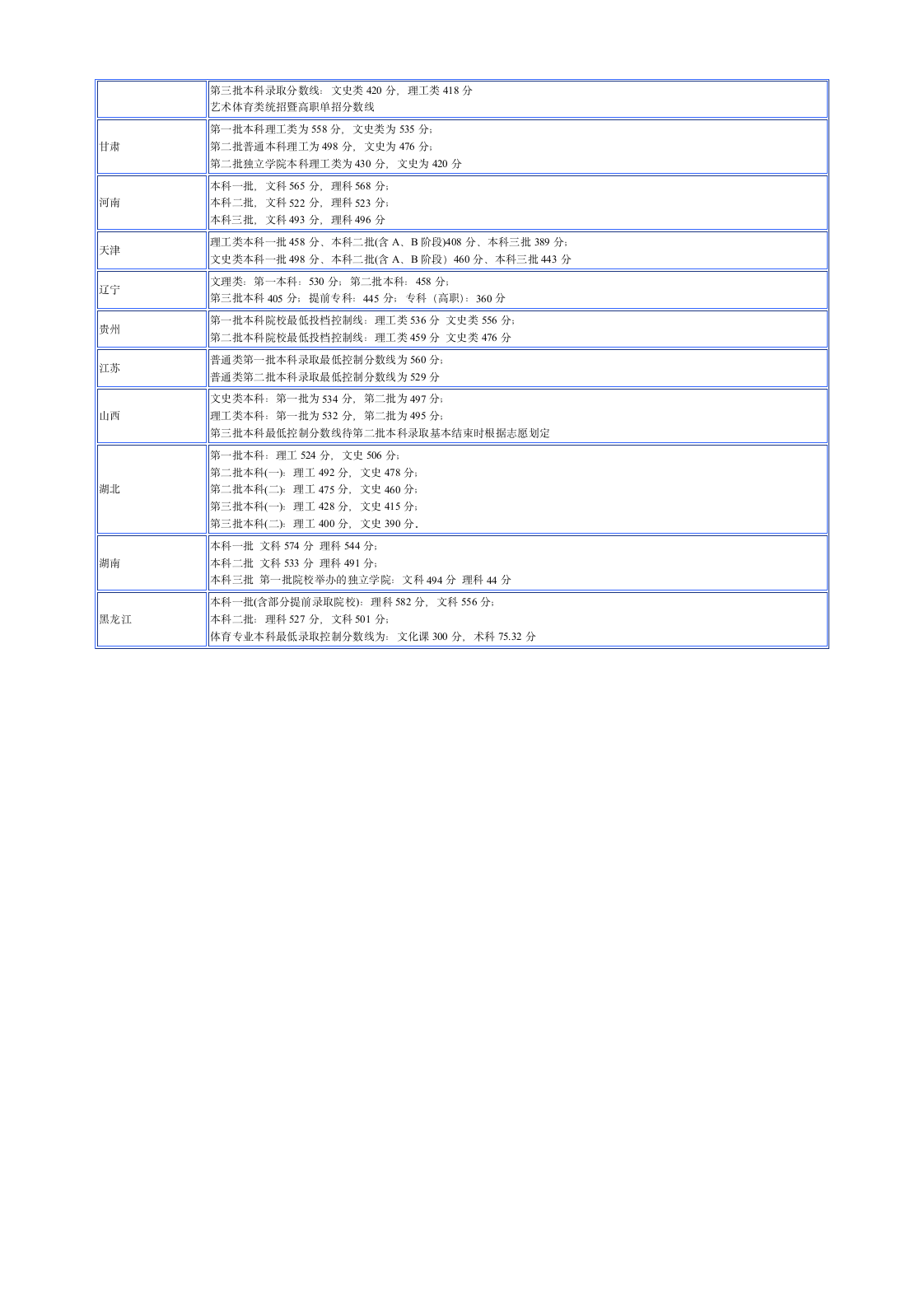 2005年全国各地高考各批次录取控制分数线第2页