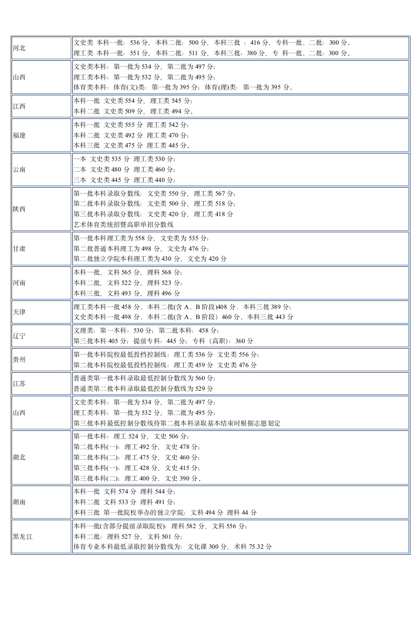 2005年全国各地高考各批次录取控制分数线_3第2页