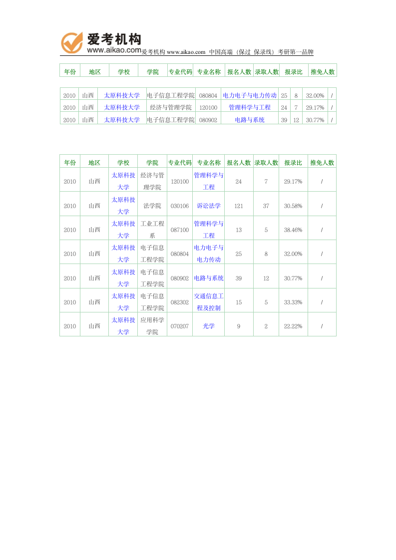 2010年太原科技大学报录比第1页