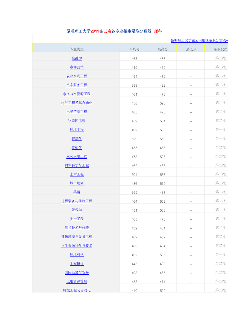 昆明理工大学2012在云南各专业招生录取分数线 理科第4页