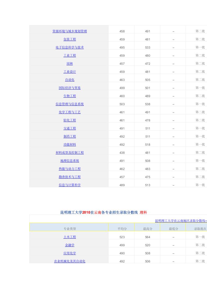 昆明理工大学2012在云南各专业招生录取分数线 理科第6页