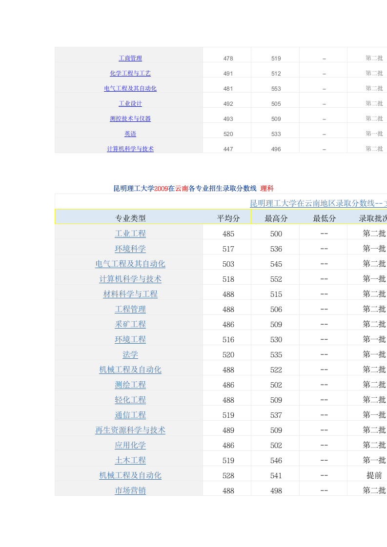 昆明理工大学2012在云南各专业招生录取分数线 理科第9页