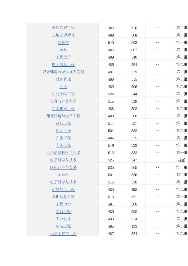 昆明理工大学2012在云南各专业招生录取分数线 理科第10页