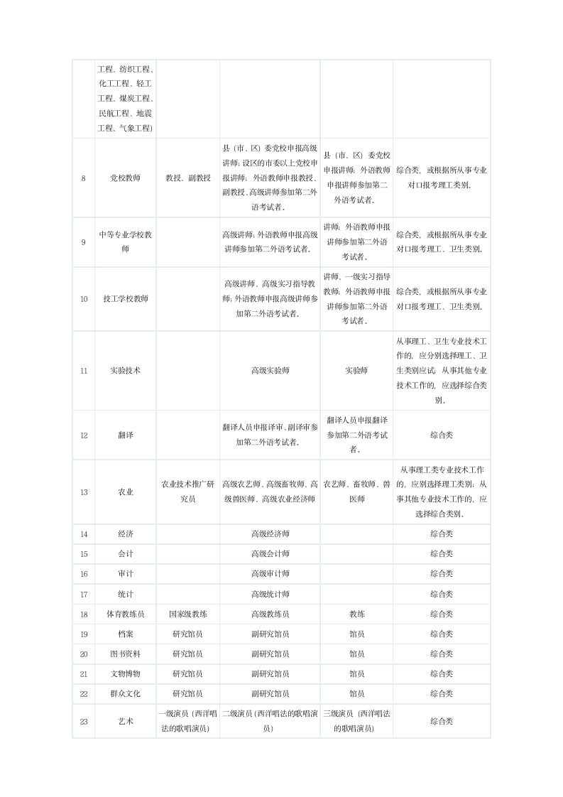 全国职称英语考试级别参照表第2页