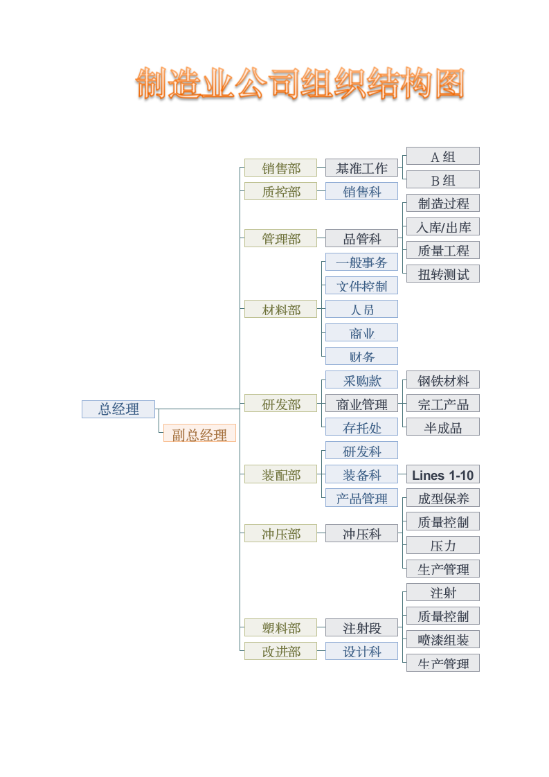 制造业公司组织结构图.docx第1页