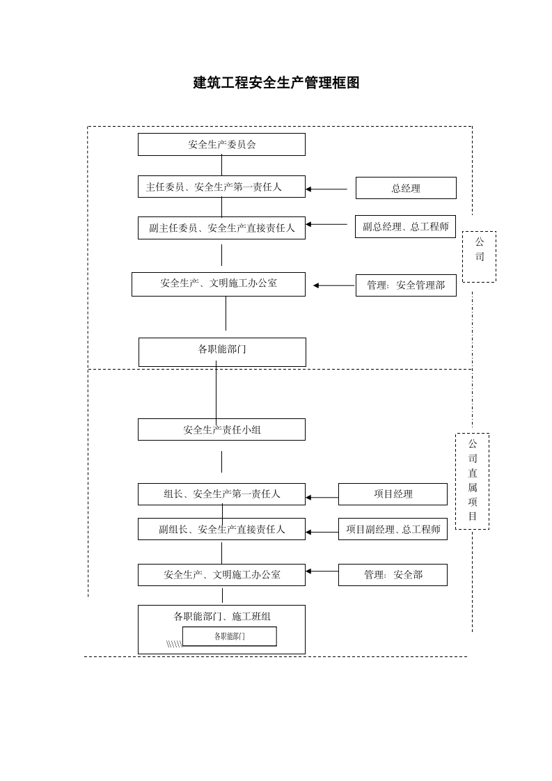 建筑工程安全生产管理框图.docx第1页