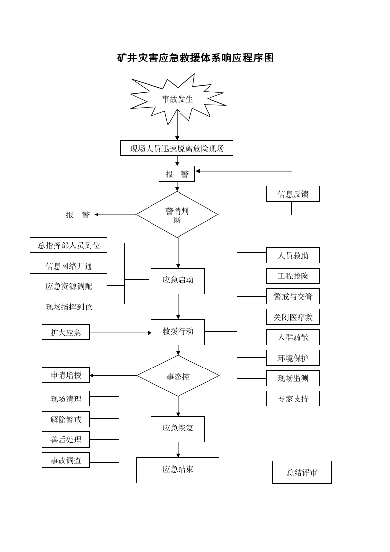 矿井灾害应急救援体系响应程序图.docx第1页