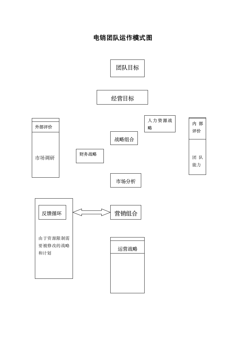 电销团队运作模式图.docx