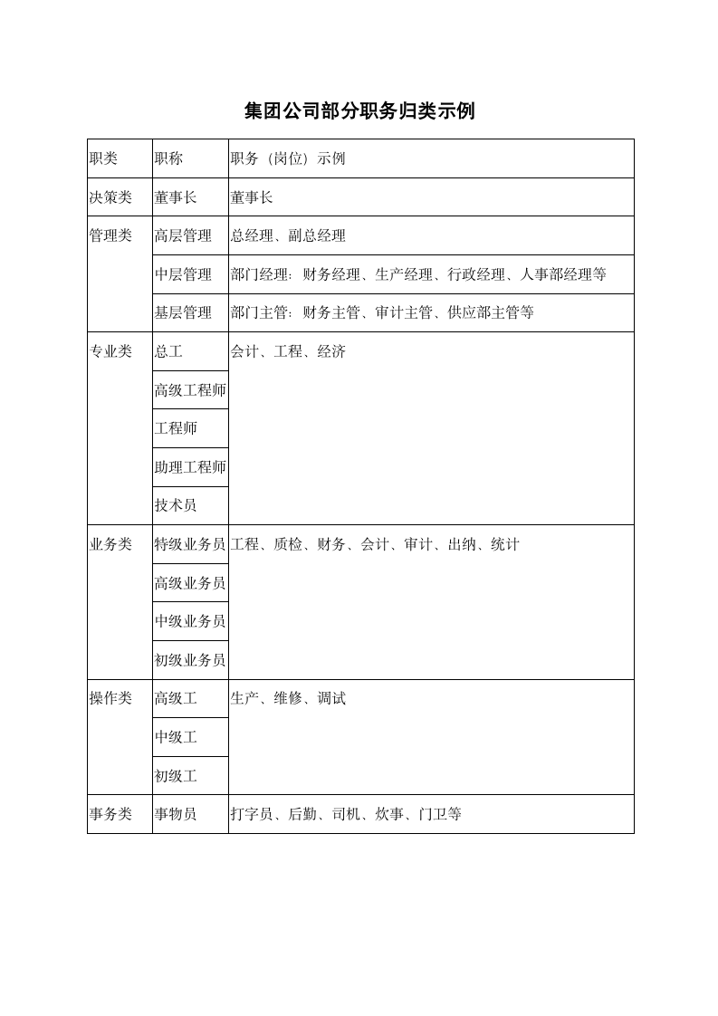 集团公司部分职务归类示例表.docx