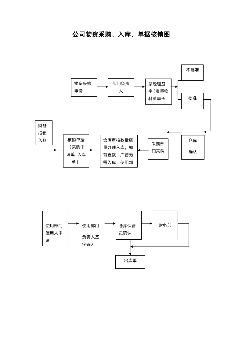 公司物资采购、入库、单据核销图.docx