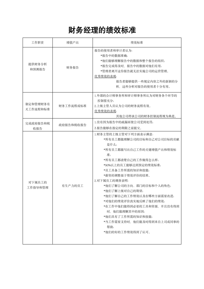 财务经理的考核绩效标准.docx