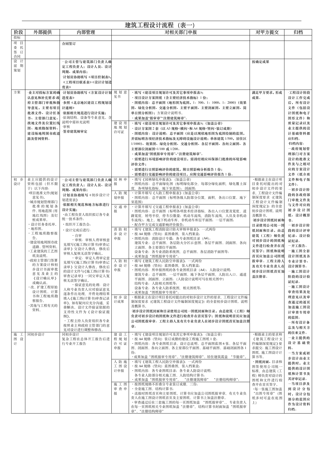 建设工程规划设计报价流程表详细.doc