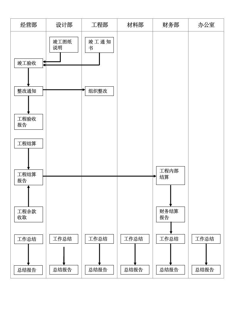 竣工验收流程图.doc