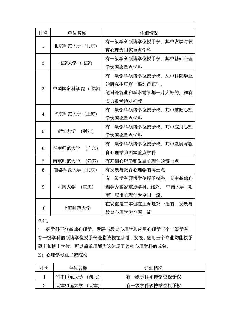 心理学考研院校排名.doc第4页