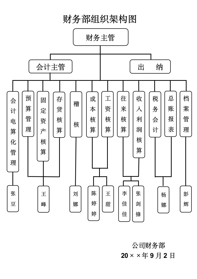 财务部人员结构图.docx