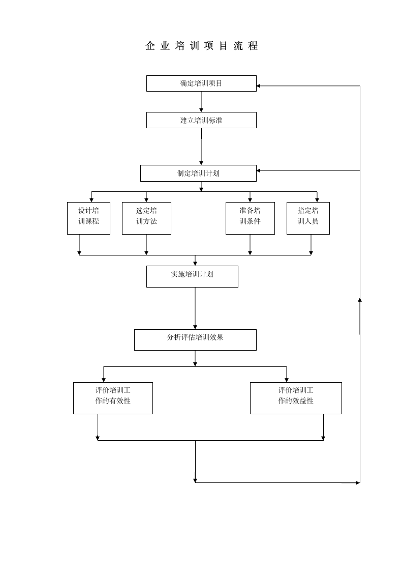 企业培训项目流程表.doc