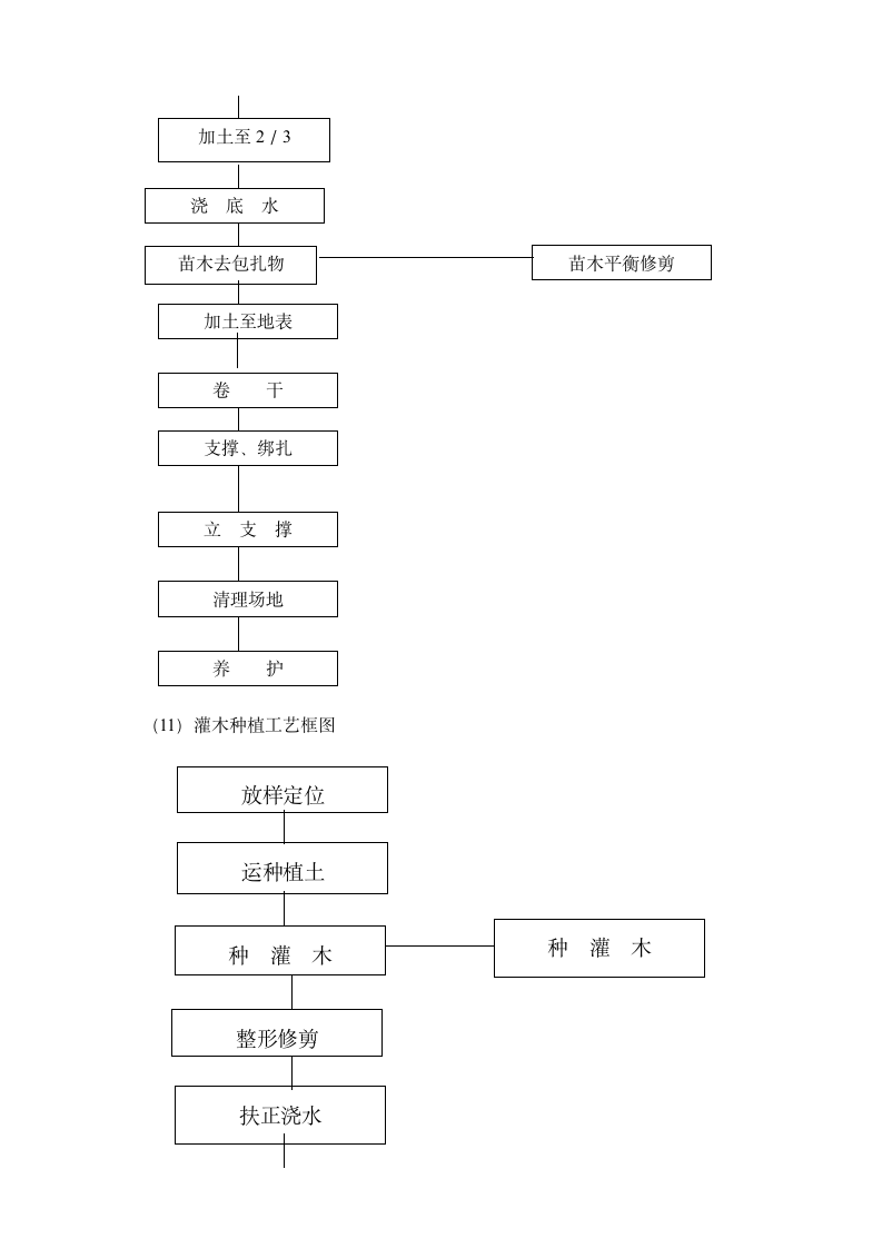 某市政道路绿化工程施工组织设计.doc第10页