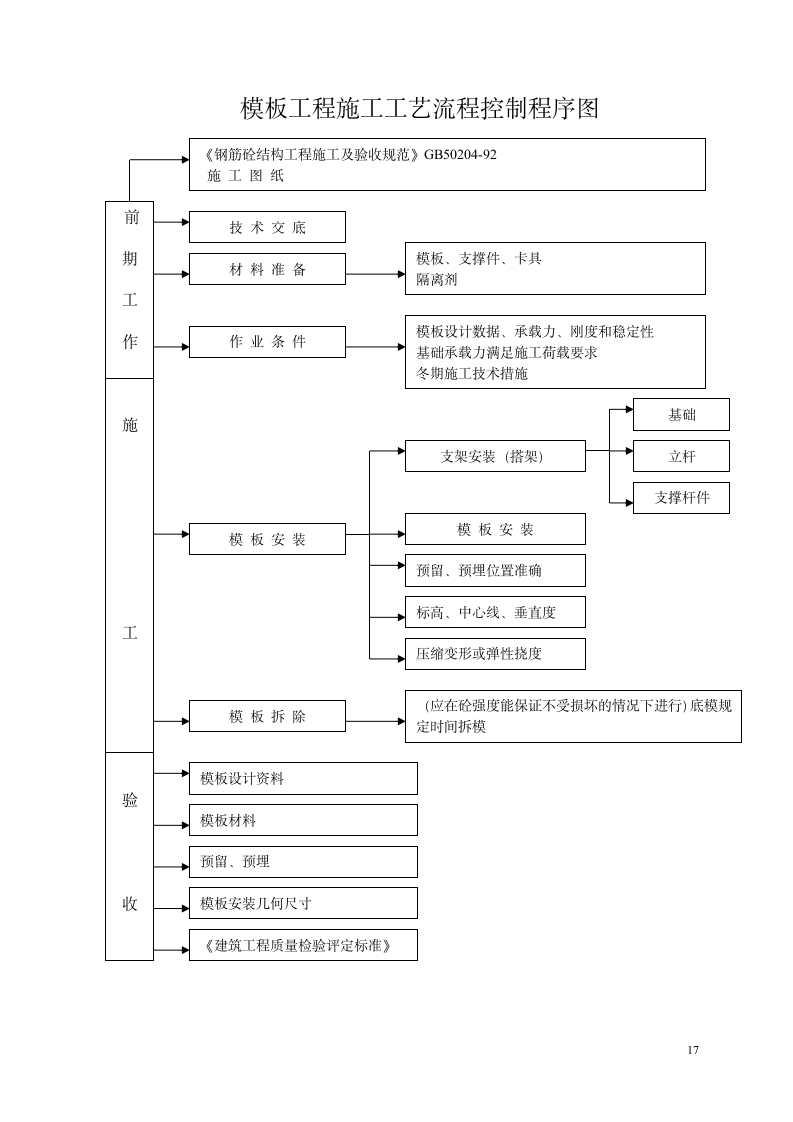 建筑工程模板施工方案.doc第17页