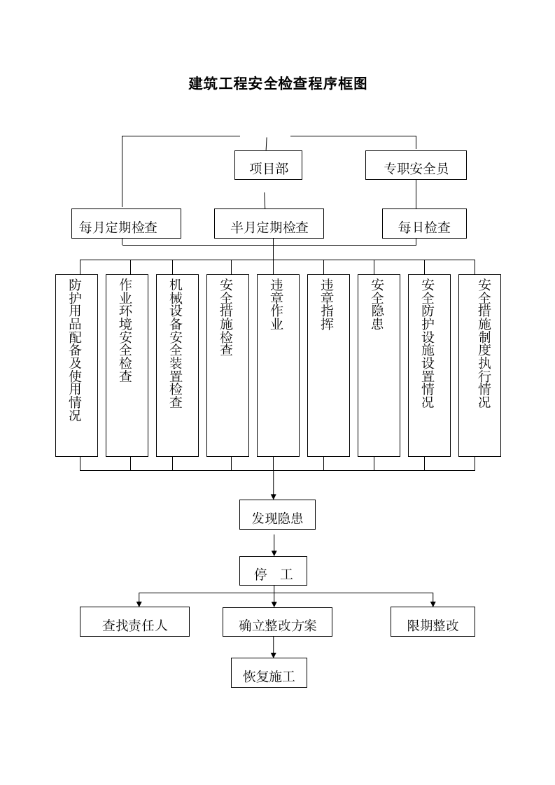 建筑工程安全检查程序框图.docx