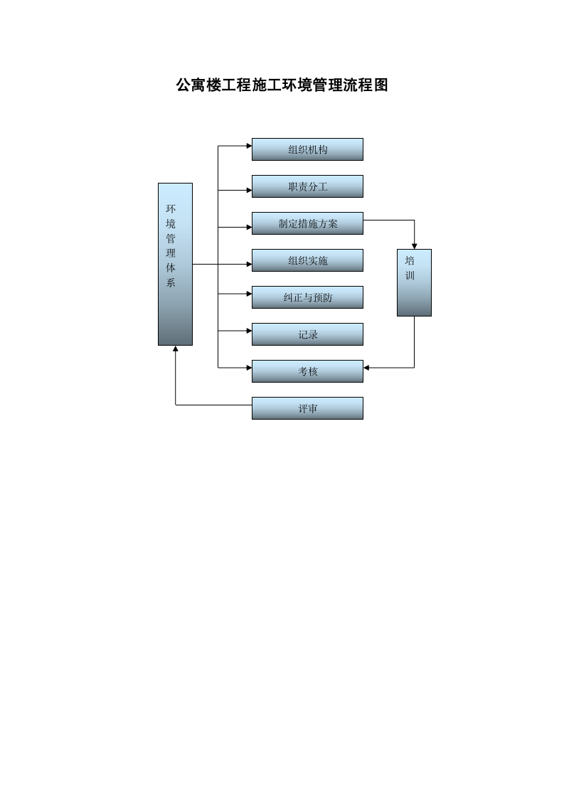 公寓楼工程施工环境管理流程图.docx