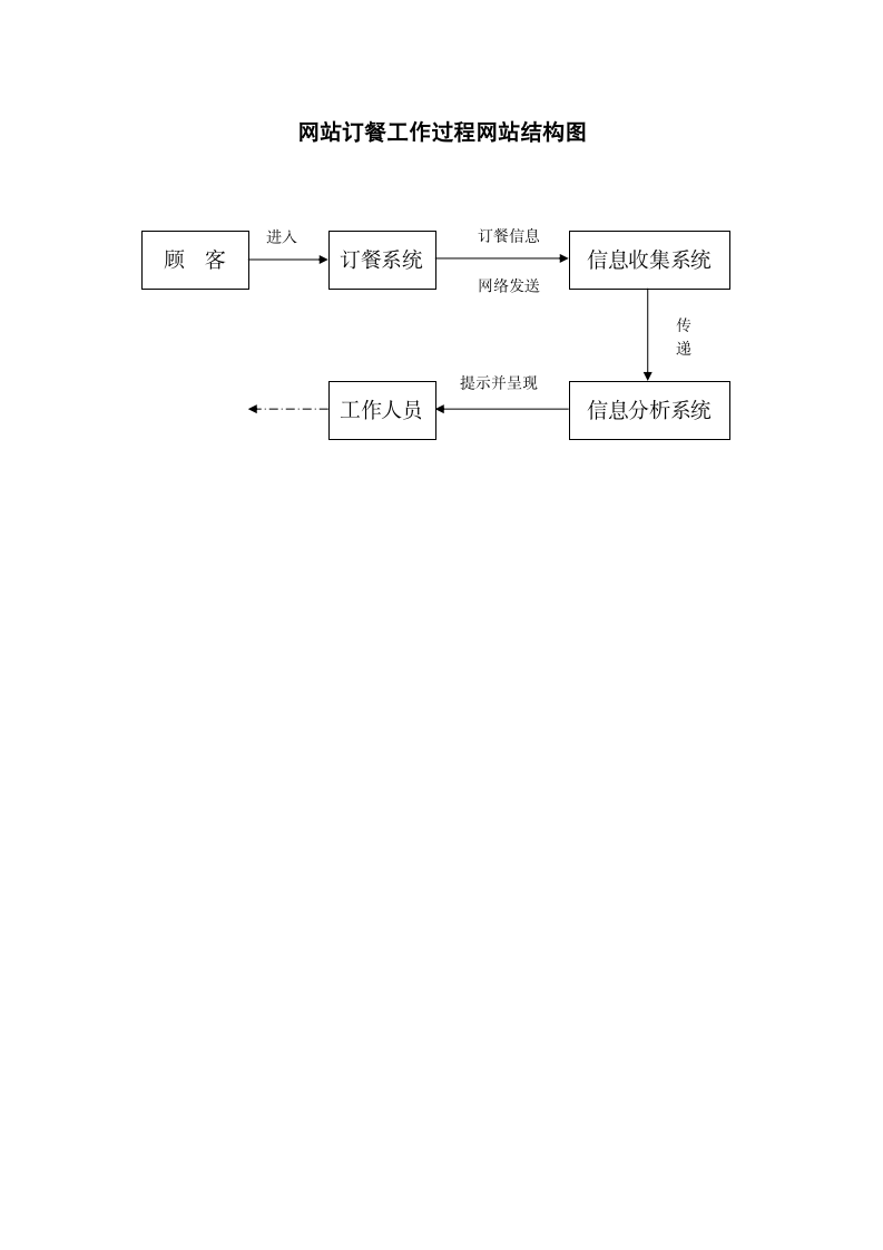 餐饮网站订餐工作过程结构图.docx