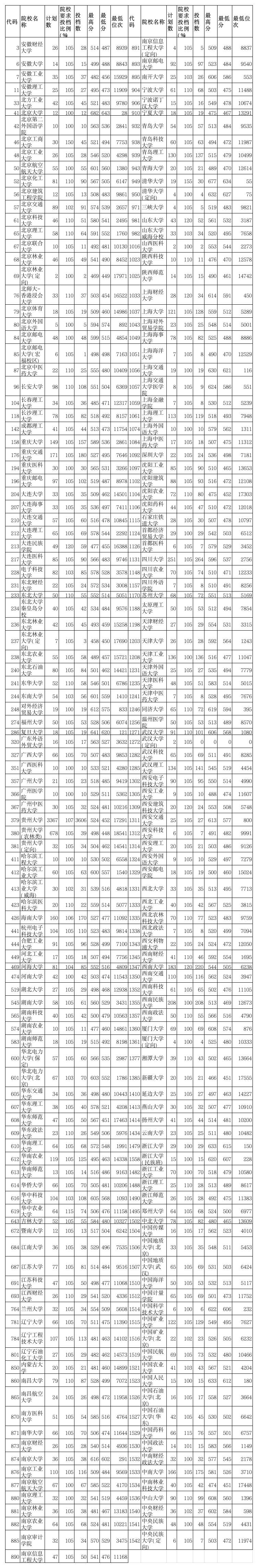 2011年贵州省高考一本录取情况第1页