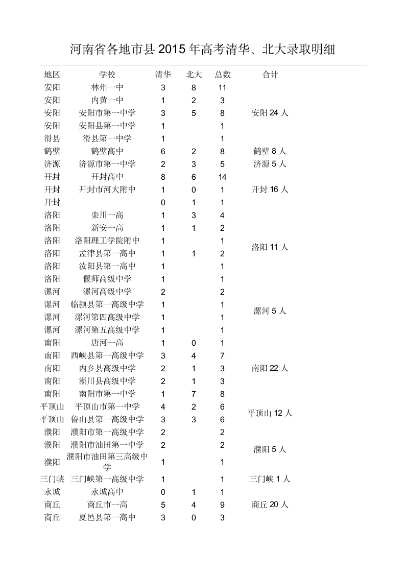 河南省各地市县2015年高考清华、北大录取明细第1页