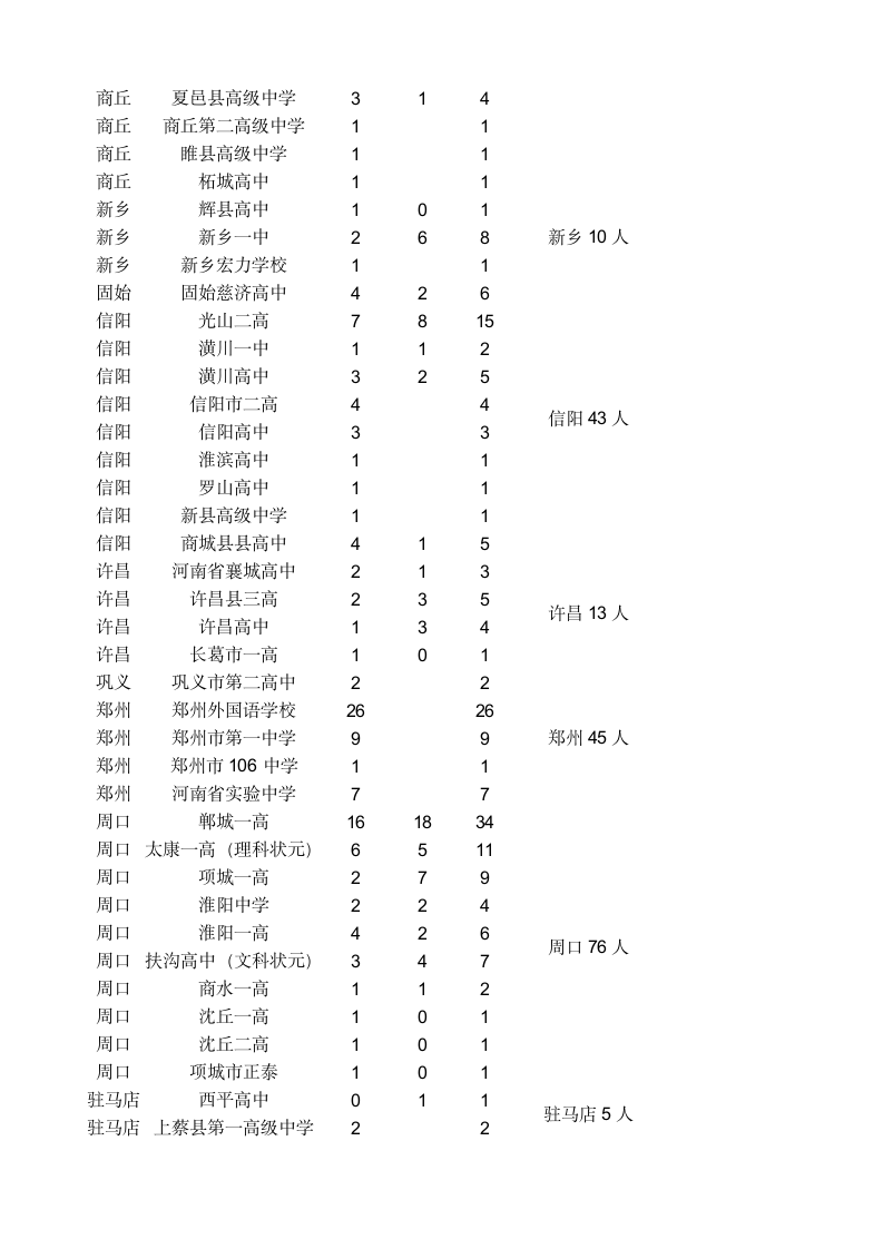 河南省各地市县2015年高考清华、北大录取明细第2页