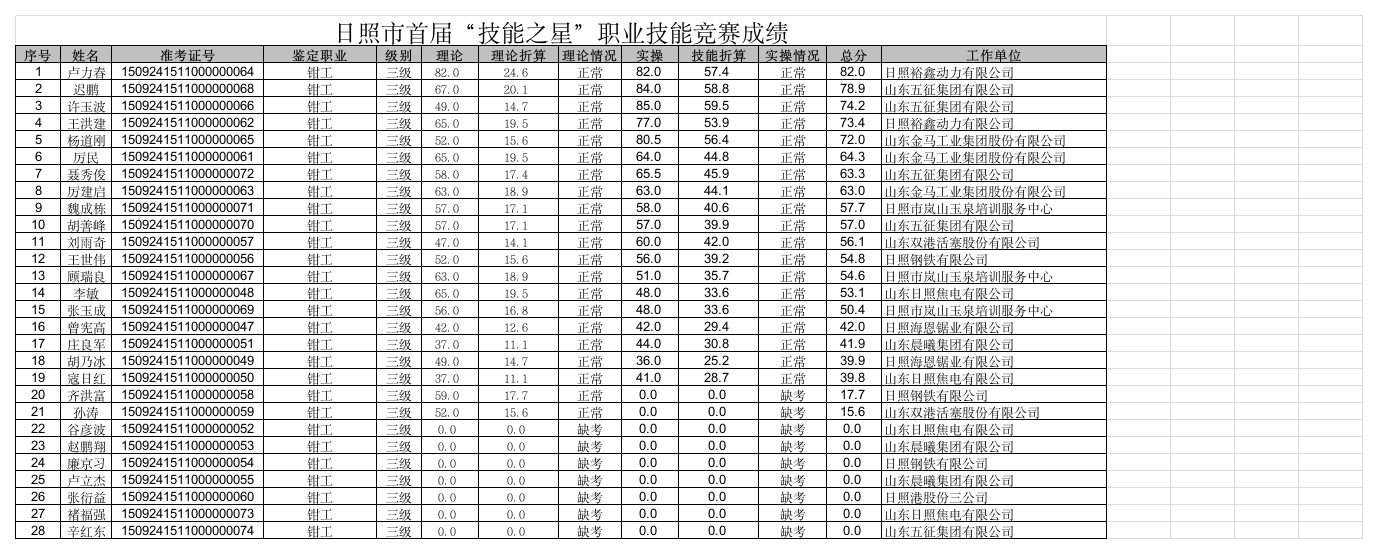 日照市首届技能之星钳工成绩第1页