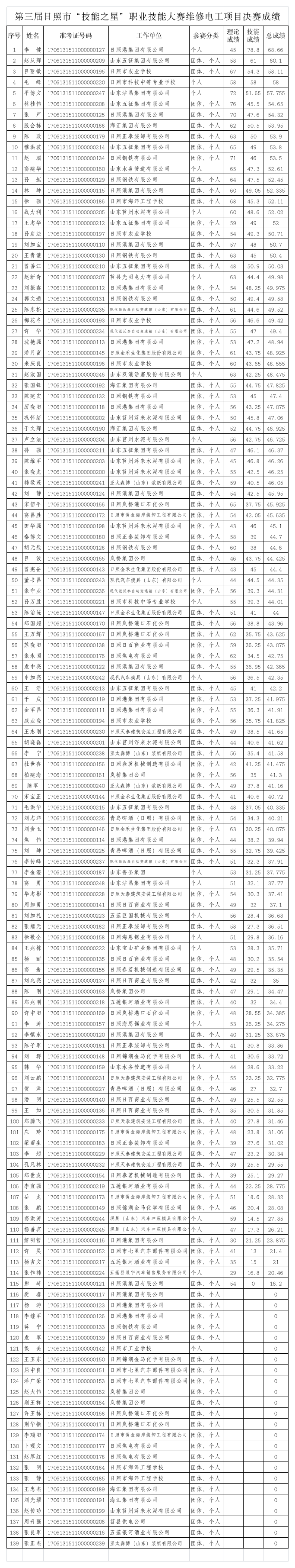 第三届日照市“技能之星”职业技能大赛决赛成绩第1页