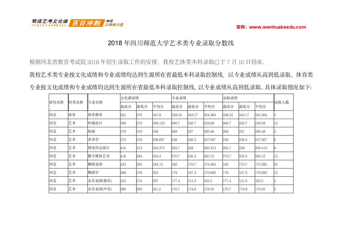 2018年四川师范大学艺术类专业录取分数线第1页