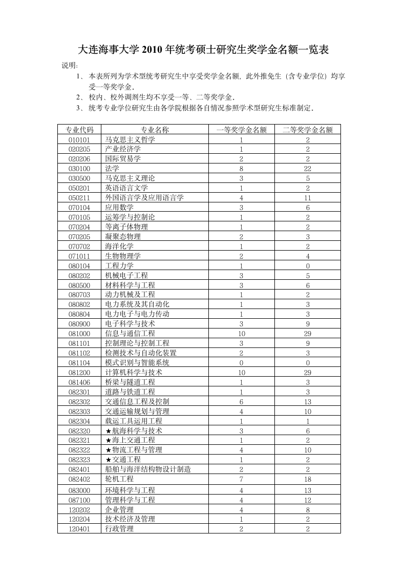 大连海事大学统考硕士研究生奖学金名额一览表第1页