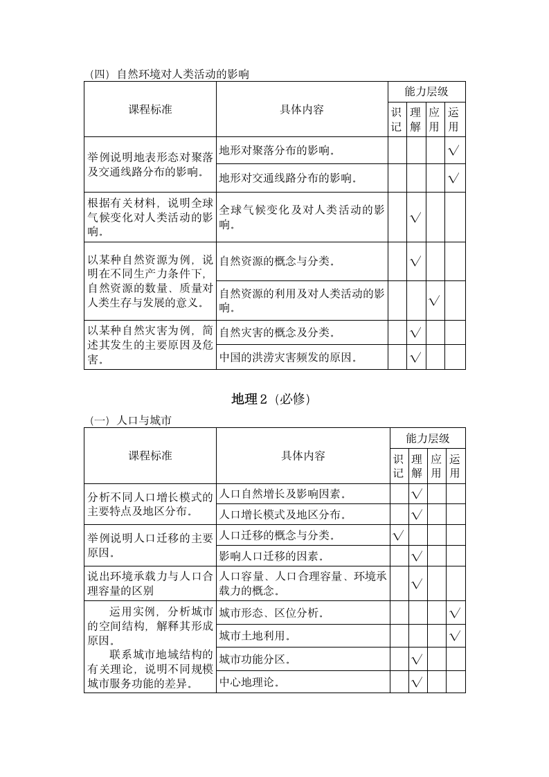 高中学业水平考试大纲(地理)第4页