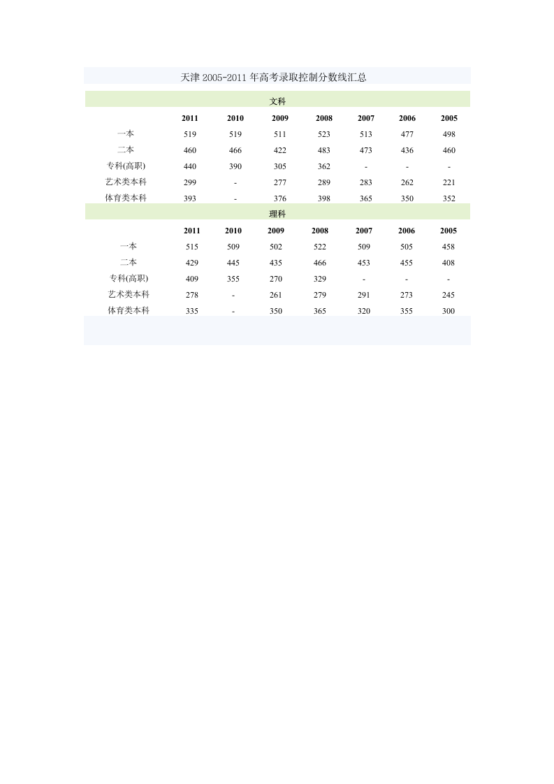 天津2005-2011年高考一本线二本线汇总第1页