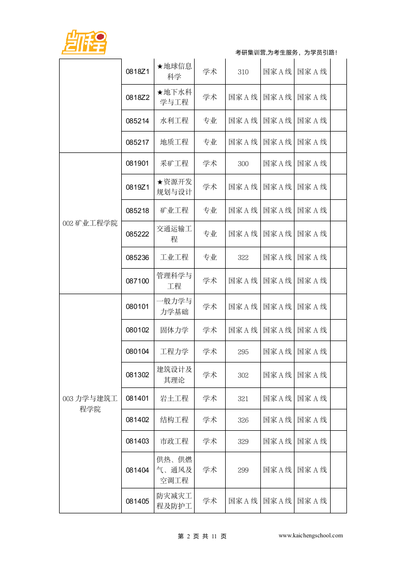 2015年中国矿业大学物流工程专硕复试分数线326分第2页