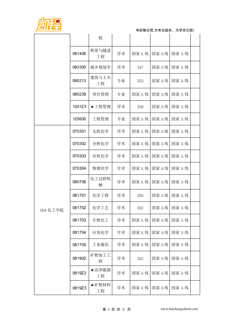 2015年中国矿业大学物流工程专硕复试分数线326分第3页