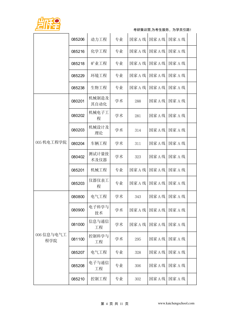 2015年中国矿业大学物流工程专硕复试分数线326分第4页