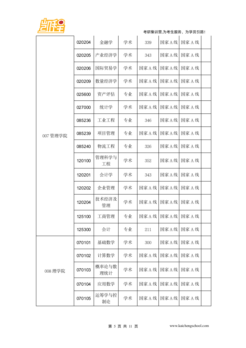 2015年中国矿业大学物流工程专硕复试分数线326分第5页