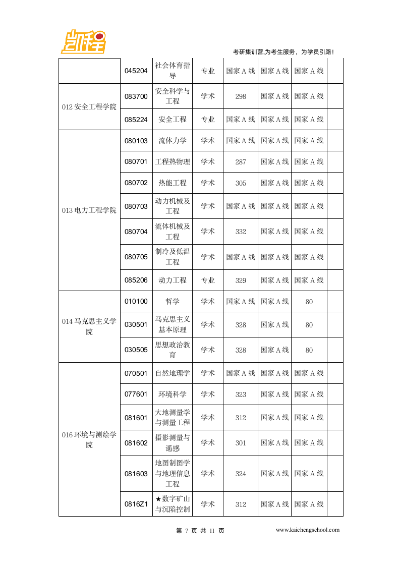 2015年中国矿业大学物流工程专硕复试分数线326分第7页