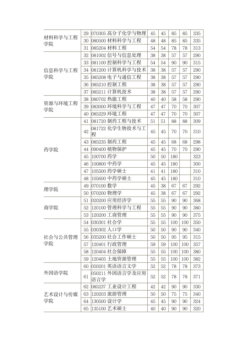 2012华东理工研究生各专业分数线第2页