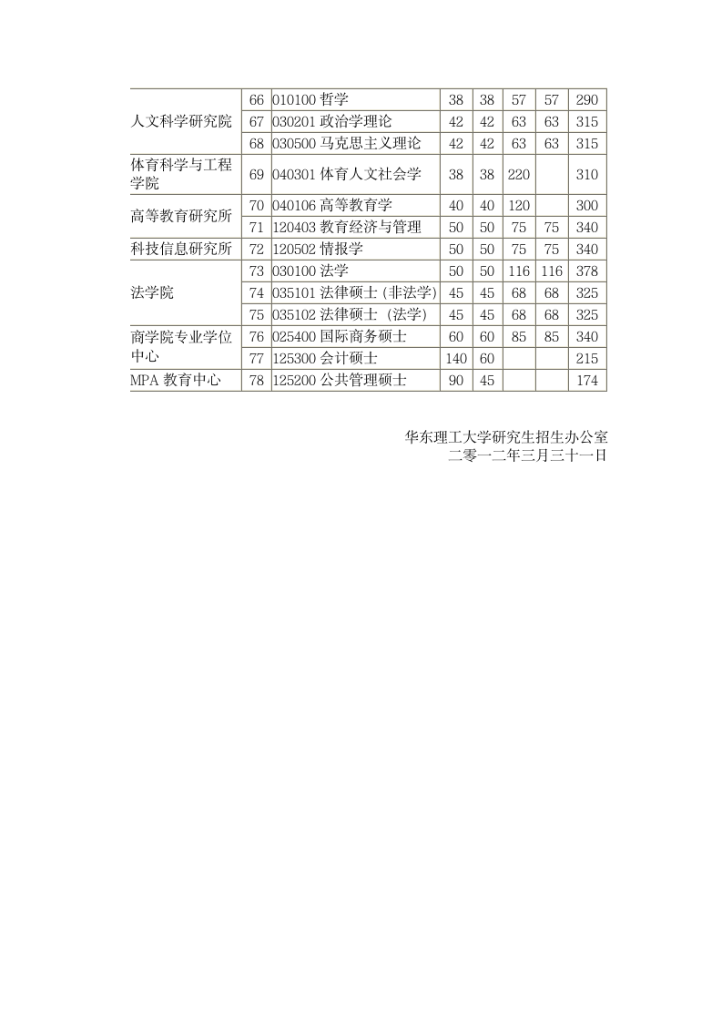 2012华东理工研究生各专业分数线第3页