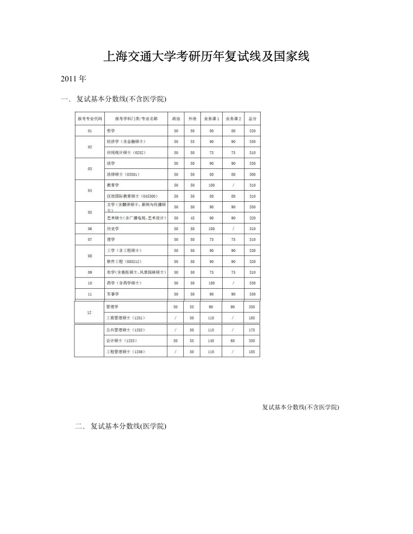 上海交通大学考研历年复试线及国家线第1页